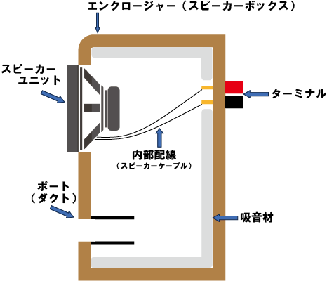 初心者お助け記事その②エンクロージャーの選定